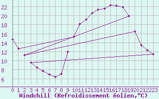 Courbe du refroidissement olien pour Rmering-ls-Puttelange (57)