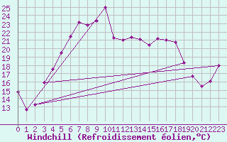 Courbe du refroidissement olien pour Ristna