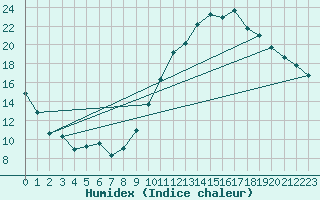 Courbe de l'humidex pour Auxerre-Perrigny (89)