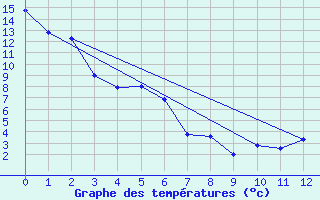 Courbe de tempratures pour Atmore