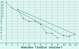 Courbe de l'humidex pour Atmore