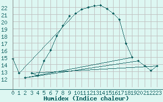 Courbe de l'humidex pour Schluechtern-Herolz