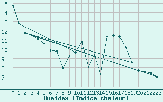 Courbe de l'humidex pour Neuville-de-Poitou (86)