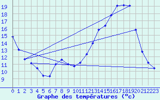 Courbe de tempratures pour Pertuis - Grand Cros (84)