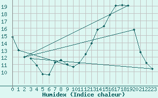 Courbe de l'humidex pour Pertuis - Grand Cros (84)