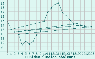 Courbe de l'humidex pour Ble / Mulhouse (68)