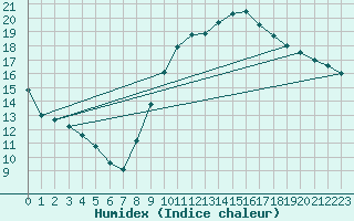 Courbe de l'humidex pour La Rochelle - Aerodrome (17)