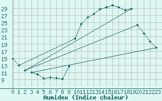 Courbe de l'humidex pour Sgur-le-Chteau (19)
