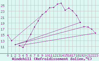 Courbe du refroidissement olien pour Wiesenburg