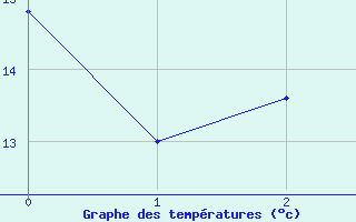 Courbe de tempratures pour Coburg