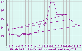 Courbe du refroidissement olien pour Brive-Souillac (19)