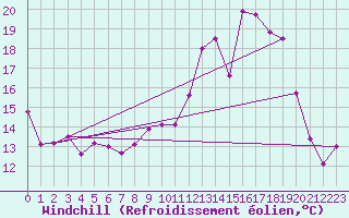 Courbe du refroidissement olien pour Troyes (10)