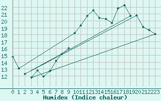 Courbe de l'humidex pour Ernage (Be)