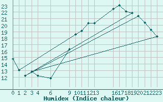 Courbe de l'humidex pour Buzenol (Be)