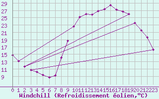 Courbe du refroidissement olien pour Hestrud (59)