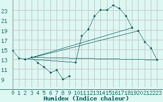 Courbe de l'humidex pour Crest (26)