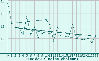 Courbe de l'humidex pour le bateau EUCDE15