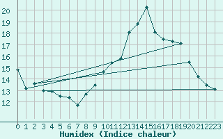 Courbe de l'humidex pour Bures-sur-Yvette (91)