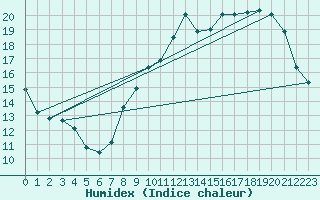 Courbe de l'humidex pour Spa - La Sauvenire (Be)