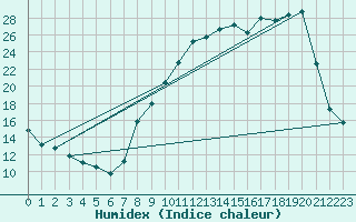 Courbe de l'humidex pour Coulommes-et-Marqueny (08)