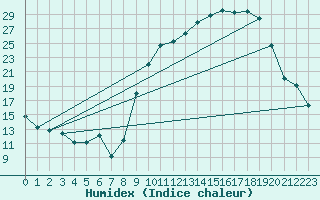 Courbe de l'humidex pour Beauvais (60)