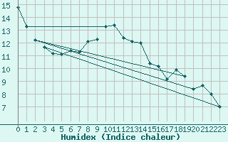 Courbe de l'humidex pour Elsenborn (Be)