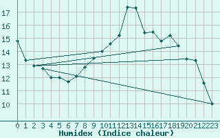 Courbe de l'humidex pour Lille (59)