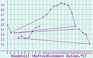 Courbe du refroidissement olien pour Berge