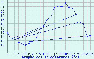 Courbe de tempratures pour Xert / Chert (Esp)