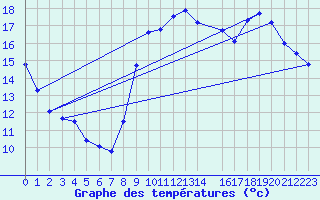 Courbe de tempratures pour Buzenol (Be)