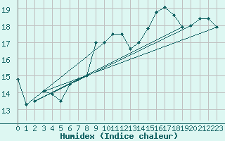 Courbe de l'humidex pour Isle Of Portland