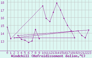 Courbe du refroidissement olien pour Cimetta