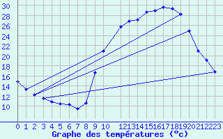 Courbe de tempratures pour Toussus-le-Noble (78)