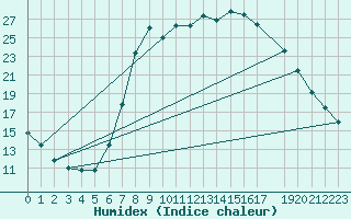 Courbe de l'humidex pour Dourbes (Be)