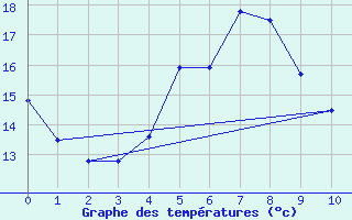 Courbe de tempratures pour Mutsu