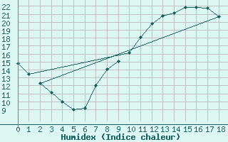 Courbe de l'humidex pour Roda de Andalucia