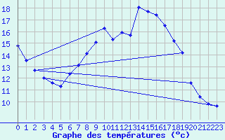 Courbe de tempratures pour Manston (UK)