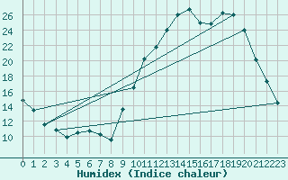 Courbe de l'humidex pour Le Mans (72)