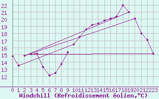 Courbe du refroidissement olien pour Cambrai / Epinoy (62)