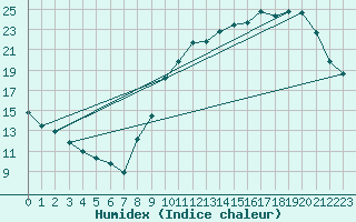 Courbe de l'humidex pour Castres-Nord (81)