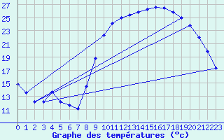 Courbe de tempratures pour Saint-Girons (09)