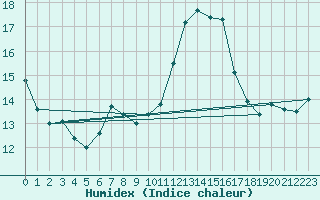 Courbe de l'humidex pour Biarritz (64)