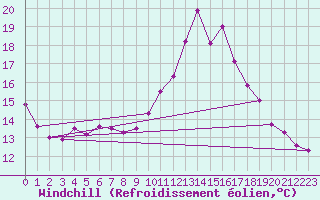 Courbe du refroidissement olien pour Saint-Michel-Mont-Mercure (85)