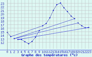 Courbe de tempratures pour Rochegude (26)