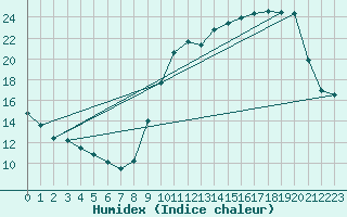 Courbe de l'humidex pour Woluwe-Saint-Pierre (Be)