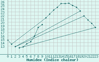Courbe de l'humidex pour Berlin-Dahlem