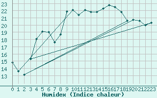 Courbe de l'humidex pour Cap Pertusato (2A)