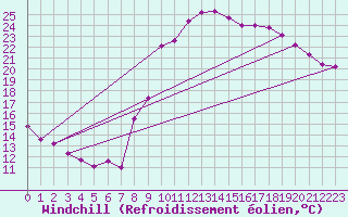Courbe du refroidissement olien pour Reims-Prunay (51)