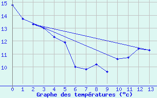 Courbe de tempratures pour Bourganeuf (23)