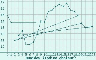 Courbe de l'humidex pour Cap Corse (2B)